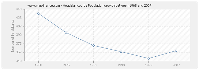 Population Houdelaincourt