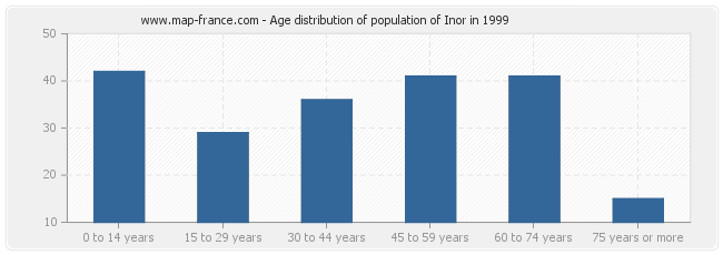 Age distribution of population of Inor in 1999