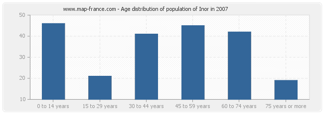 Age distribution of population of Inor in 2007