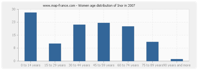 Women age distribution of Inor in 2007