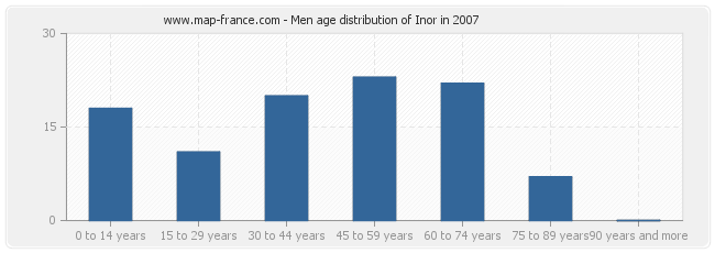 Men age distribution of Inor in 2007