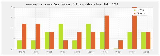 Inor : Number of births and deaths from 1999 to 2008