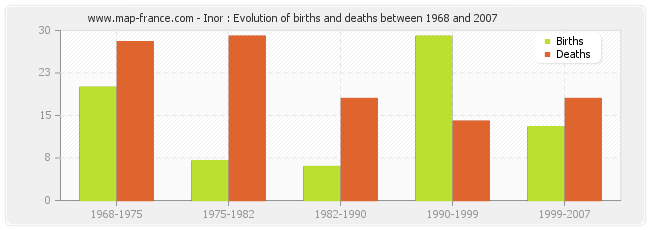 Inor : Evolution of births and deaths between 1968 and 2007