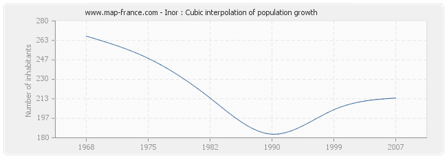 Inor : Cubic interpolation of population growth