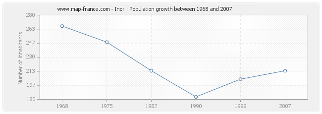 Population Inor