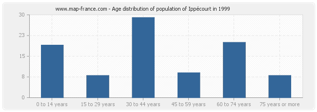 Age distribution of population of Ippécourt in 1999