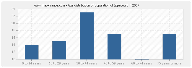 Age distribution of population of Ippécourt in 2007