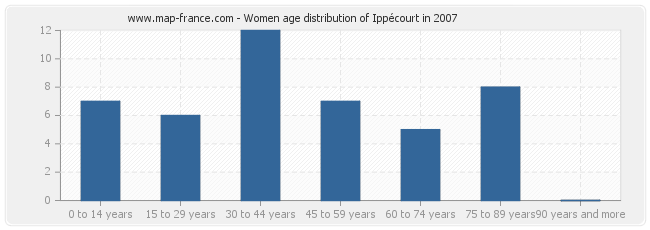 Women age distribution of Ippécourt in 2007
