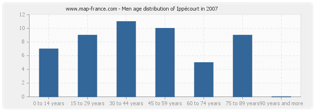 Men age distribution of Ippécourt in 2007