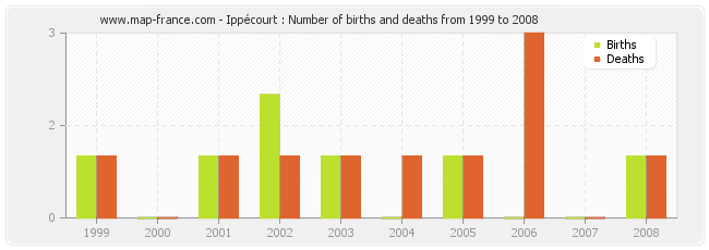 Ippécourt : Number of births and deaths from 1999 to 2008