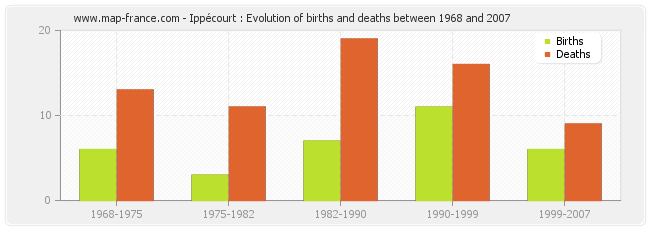 Ippécourt : Evolution of births and deaths between 1968 and 2007