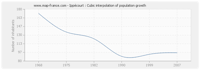 Ippécourt : Cubic interpolation of population growth