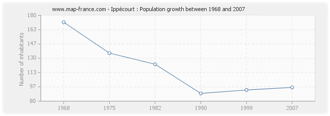 Population Ippécourt