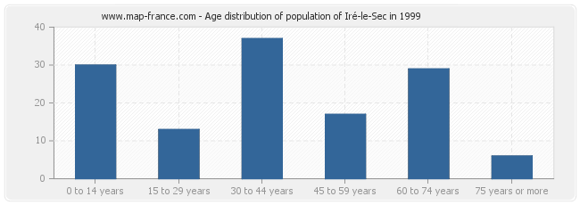 Age distribution of population of Iré-le-Sec in 1999