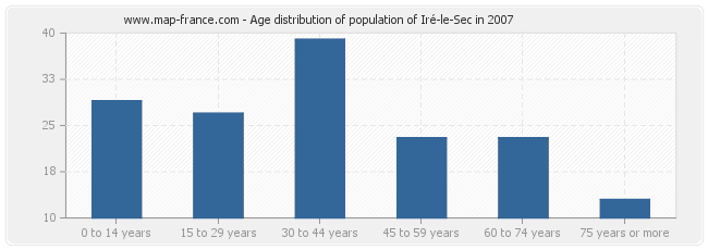 Age distribution of population of Iré-le-Sec in 2007