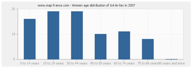 Women age distribution of Iré-le-Sec in 2007