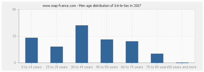Men age distribution of Iré-le-Sec in 2007
