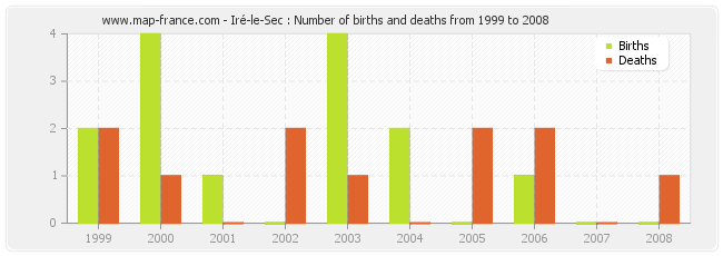 Iré-le-Sec : Number of births and deaths from 1999 to 2008