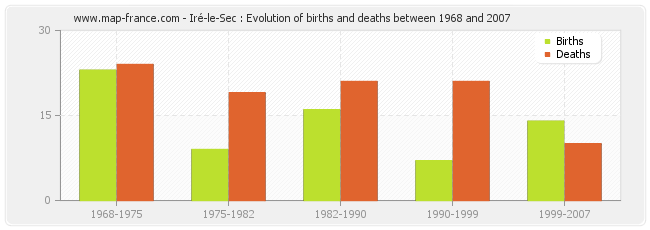 Iré-le-Sec : Evolution of births and deaths between 1968 and 2007