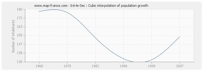 Iré-le-Sec : Cubic interpolation of population growth