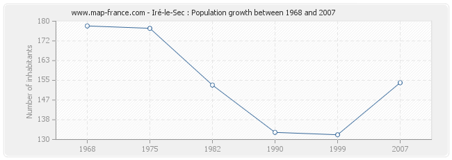 Population Iré-le-Sec