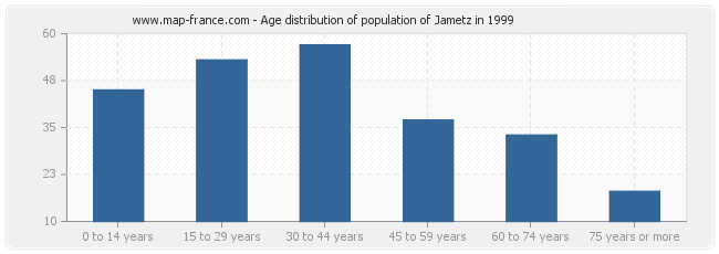Age distribution of population of Jametz in 1999