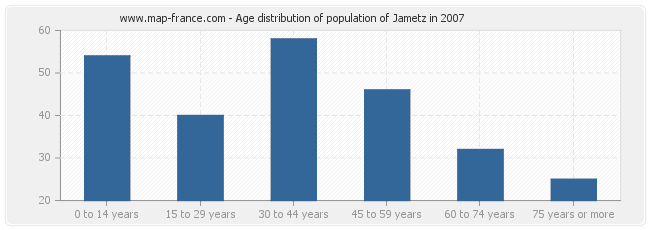 Age distribution of population of Jametz in 2007