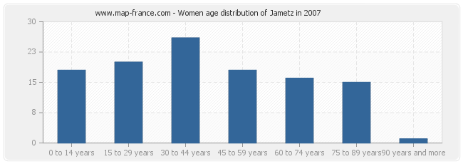 Women age distribution of Jametz in 2007