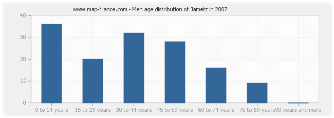 Men age distribution of Jametz in 2007