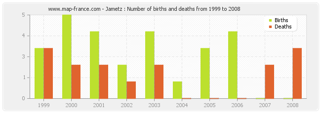 Jametz : Number of births and deaths from 1999 to 2008