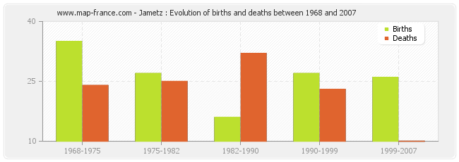 Jametz : Evolution of births and deaths between 1968 and 2007