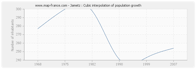 Jametz : Cubic interpolation of population growth