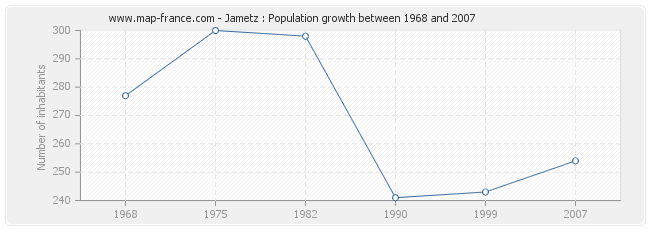 Population Jametz