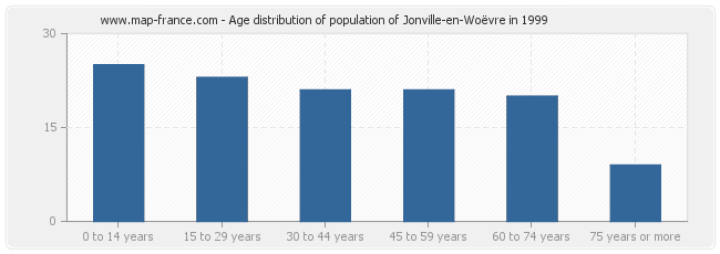 Age distribution of population of Jonville-en-Woëvre in 1999