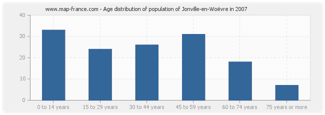 Age distribution of population of Jonville-en-Woëvre in 2007