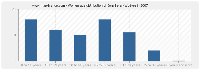 Women age distribution of Jonville-en-Woëvre in 2007