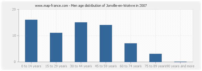 Men age distribution of Jonville-en-Woëvre in 2007