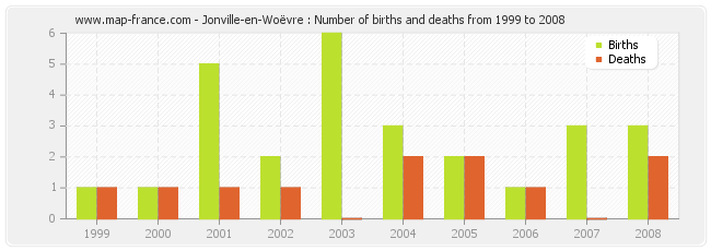 Jonville-en-Woëvre : Number of births and deaths from 1999 to 2008