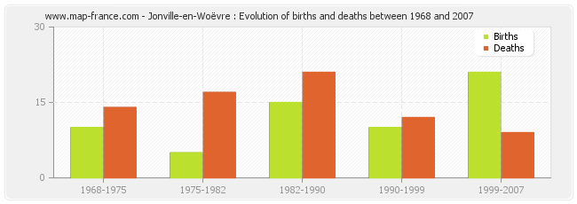 Jonville-en-Woëvre : Evolution of births and deaths between 1968 and 2007