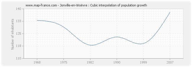 Jonville-en-Woëvre : Cubic interpolation of population growth