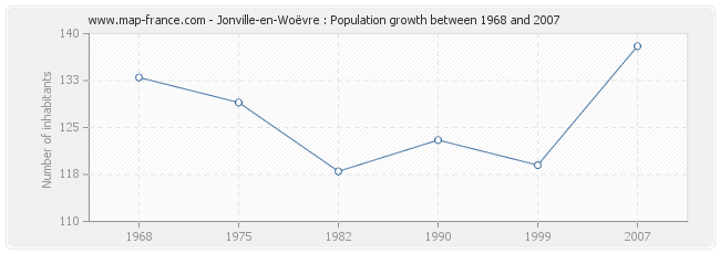 Population Jonville-en-Woëvre