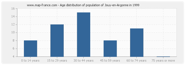 Age distribution of population of Jouy-en-Argonne in 1999