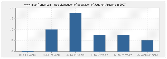 Age distribution of population of Jouy-en-Argonne in 2007