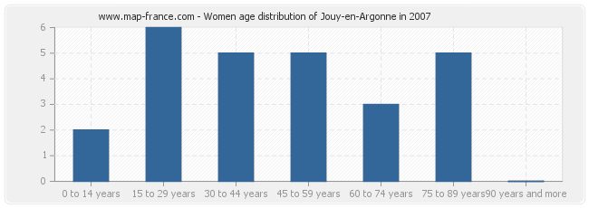 Women age distribution of Jouy-en-Argonne in 2007