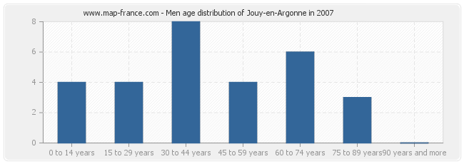 Men age distribution of Jouy-en-Argonne in 2007