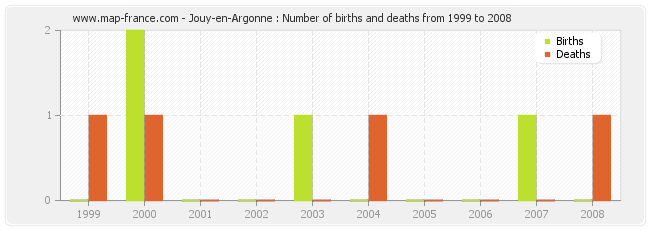 Jouy-en-Argonne : Number of births and deaths from 1999 to 2008