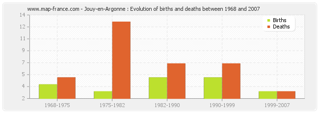 Jouy-en-Argonne : Evolution of births and deaths between 1968 and 2007
