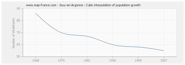Jouy-en-Argonne : Cubic interpolation of population growth