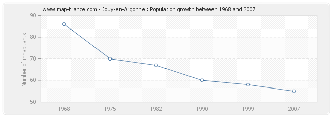 Population Jouy-en-Argonne