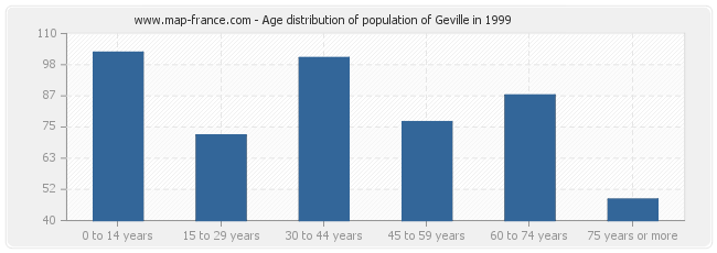 Age distribution of population of Geville in 1999